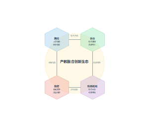 产教融合创新生态