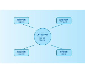 技术赋能平台