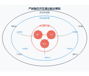 基于共生理论的产教融合创新生态模式