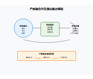 基于共生理论的产教融合创新生态模式