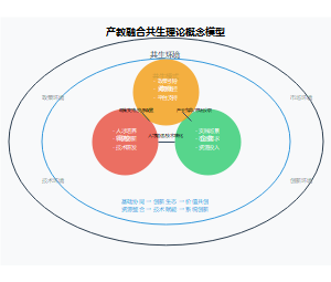 基于共生理论的产教融合创新生态模式