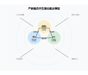 产教融合共生理论的概念模型