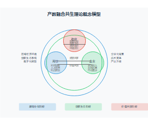 产教融合共生理论概念模型