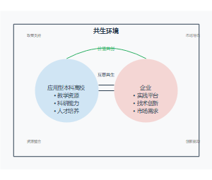 基于共生理论的产教融合创新生态模式