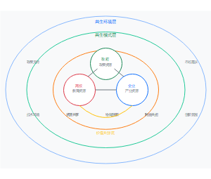 基于共生理论的产教融合创新生态模式