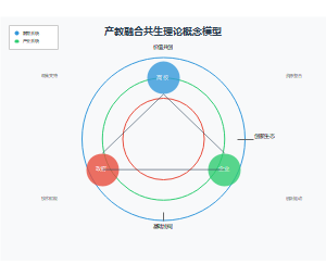 产教融合共生理论概念模型