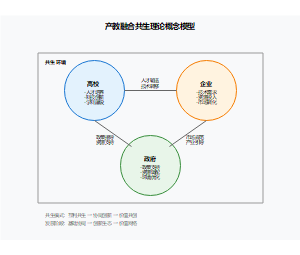 产教融合共生理论概念模型