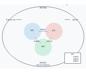 基于共生理论的产教融合创新生态模式