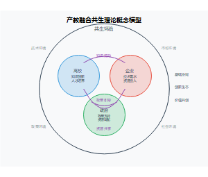 产教融合共生理论概念模型