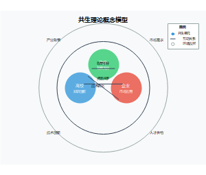 基于共生理论的产教融合创新生态模式