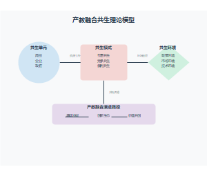 基于共生理论的产教融合创新生态模式