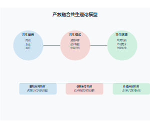 基于共生理论的产教融合创新生态模式