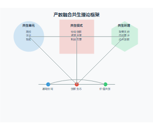 基于共生理论的产教融合创新生态模式