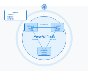 基于共生理论的产教融合创新生态模式