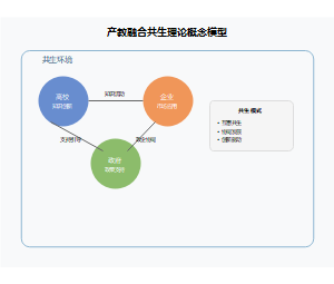 产教融合共生理论概念模型