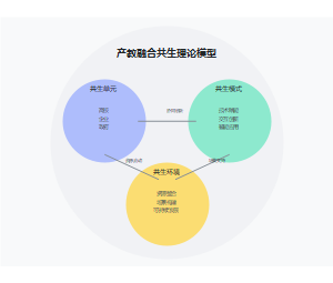 基于共生理论的产教融合创新生态模式