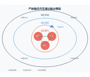 产教融合共生理论概念模型