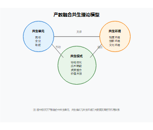 基于共生理论的产教融合创新生态模式