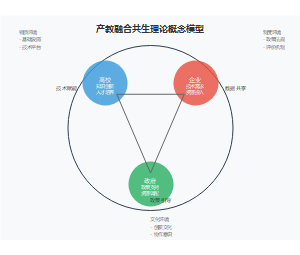 基于共生理论的产教融合创新生态模式