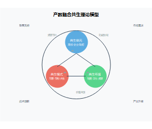 产教融合共生理论模型