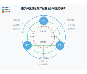 基于共生理论的产教融合创新生态模式