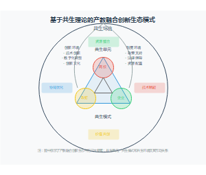 基于共生理论的产教融合创新生态模式