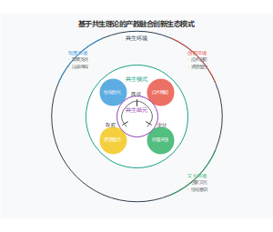 基于共生理论的产教融合创新生态模式