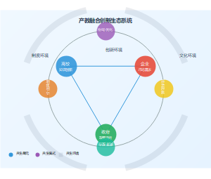 基于共生理论的产教融合创新生态模式