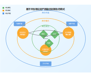 基于共生理论的产教融合创新生态模式