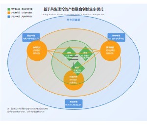 基于共生理论的产教融合创新生态模式