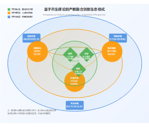 基于共生理论的产教融合创新生态模式