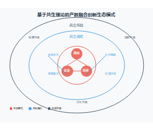 基于共生理论的产教融合创新生态模式