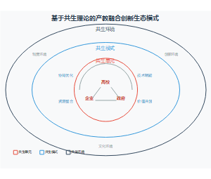 基于共生理论的产教融合创新生态模式