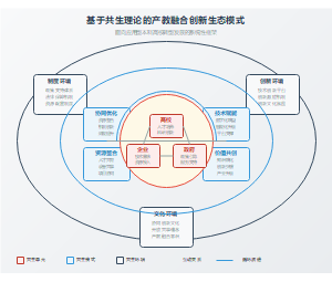 基于共生理论的产教融合创新生态模式