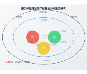 基于共生理论的产教融合创新生态模式