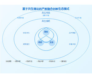 基于共生理论的产教融合创新生态模式