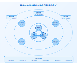 基于共生理论的产教融合创新生态模式