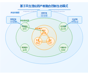 基于共生理论的产教融合创新生态模式