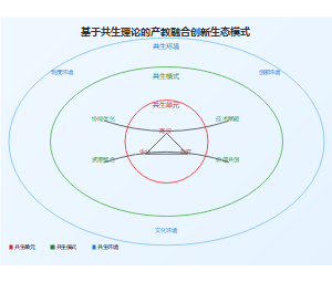 基于共生理论的产教融合创新生态模式