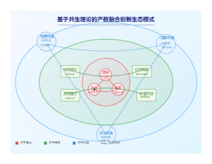 基于共生理论的产教融合创新生态模式