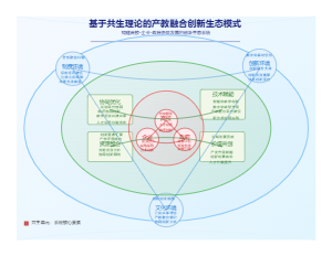 基于共生理论的产教融合创新生态模式