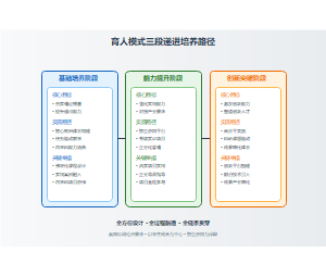 育人模式三段递进培养路径