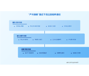 育人模式三段递进培养路径