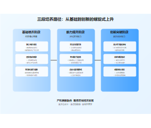 育人模式三段递进培养路径