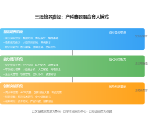 育人模式三段递进培养路径