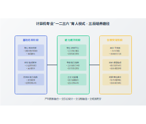 育人模式三段递进培养路径