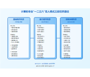 育人模式三段递进培养路径