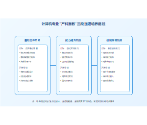 育人模式三段培养路径