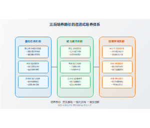 育人模式三段培养路径