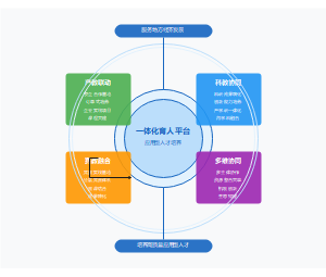 产教融合平台协同育人